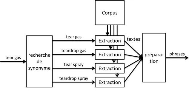 Figure 5.1 Extraction de contexte à partir du corpus