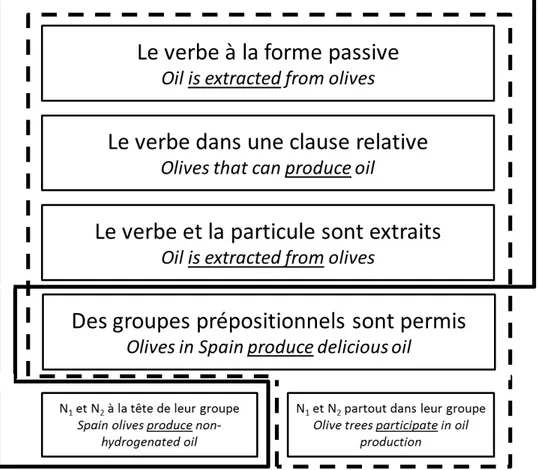 Figure 5.2 Différents ensembles de patrons possibles pour l’extraction d’éléments prédicatifs :