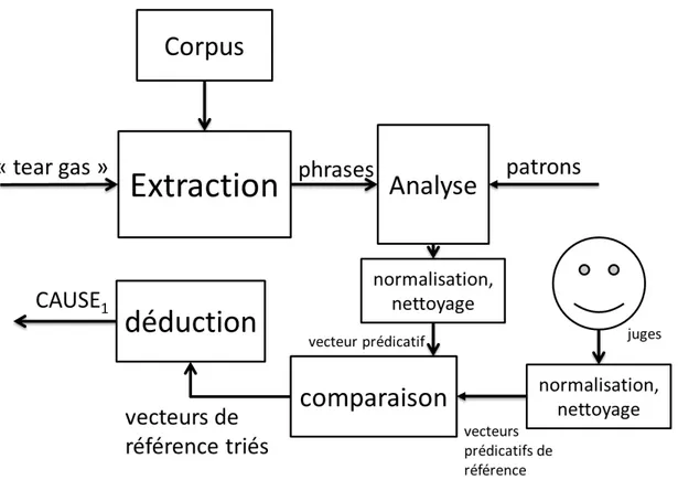 Figure 5.3 Positionnement de la normalisation et du nettoyage des éléments prédicatifs