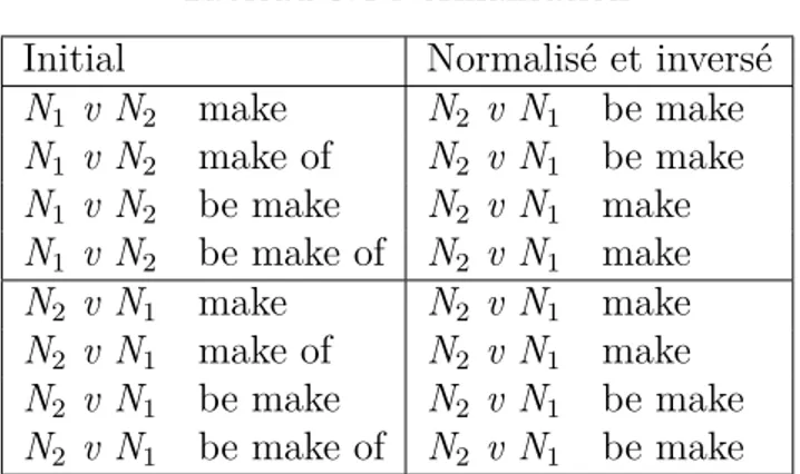 Tableau 5.4 Normalisation