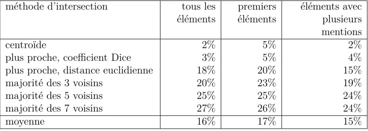 Tableau 5.5 Intersection moyenne entre les différentes relations de Levi méthode d’intersection tous les premiers éléments avec