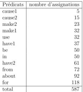 Tableau 6.1 Répartition des assignations de prédicats de Levi aux noms composés de Kim sélectionnés