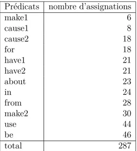 Tableau 6.2 Répartition des nouvelles assignations de prédicats pour les noms composés de Levi