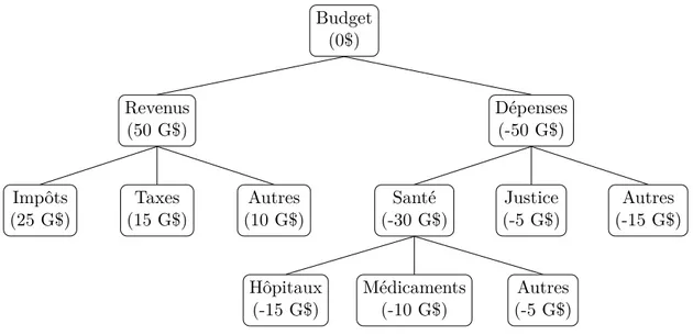Figure 1.2 Représentation hiérarchique d’un budget simple