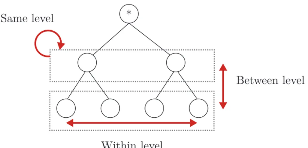 Figure 2.5 Relation hiérarchiques possibles. Source : Henkin [34, p. 57].