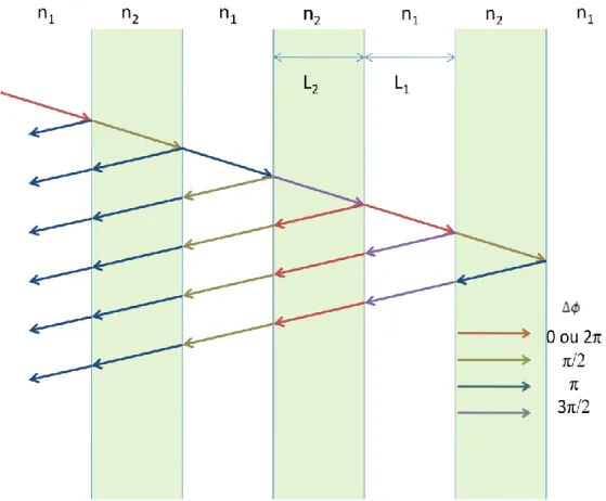 Figure 2.2 : Illustration du déphasage des faisceaux réfléchis dans un miroir de Bragg 
