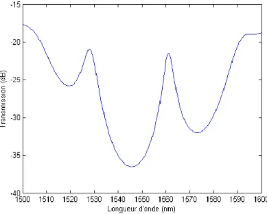 Figure 3.4 : Transmission du système en fonction de la longueur d’onde.                                                   