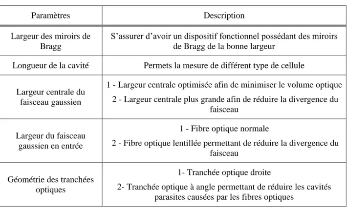 Tableau 3.2 : Résumé des paramètres qui varient sur notre masque de microfabrication 