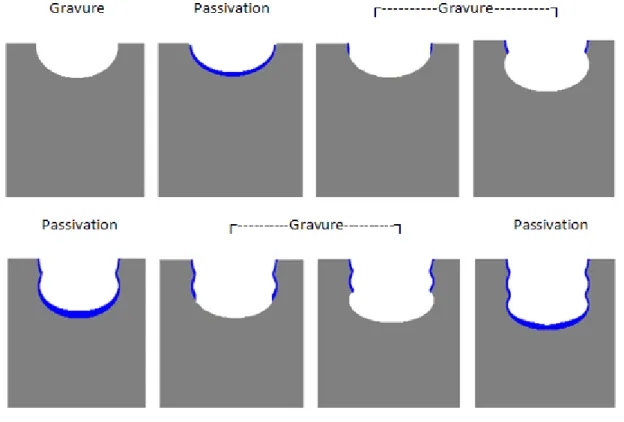 Figure 4.1 : Procédé de gravure DRIE et illustration du "scalloping" 