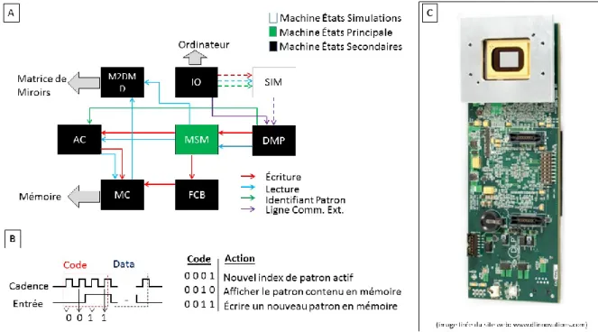 Figure 2.1 : Structure du code VHDL pour le contrôle de la matrice de miroirs 