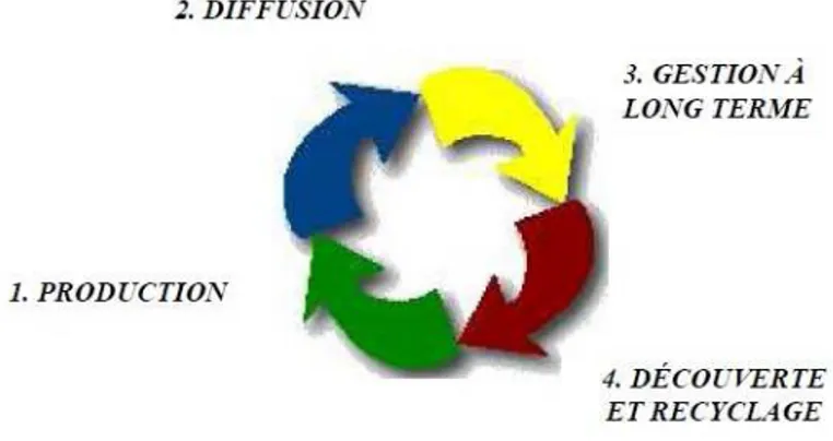 Figure  1-5  :  Cycle  de  vie  des  données  de  recherche  canadiennes  du  Groupe  de  travail  sur  la  stratégie des données de recherche[24]