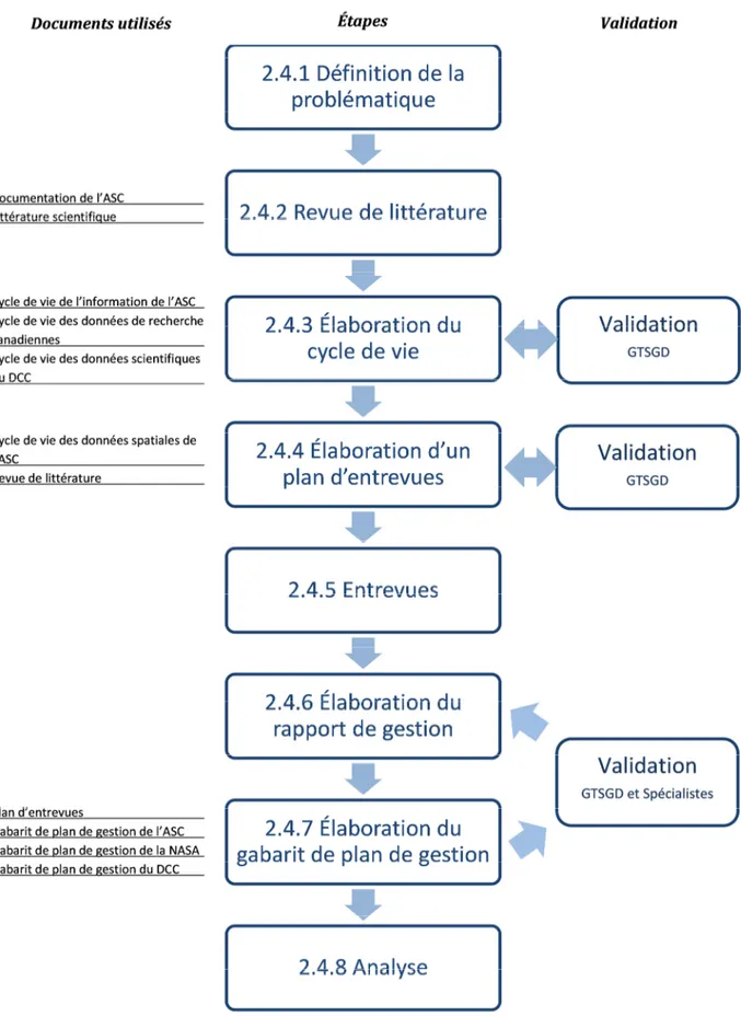 Figure 2-1 : Démarche utilisée dans le cadre de cette recherche 