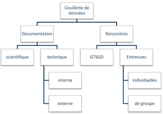 Figure 2-2 : Provenance de données de la présente recherche 
