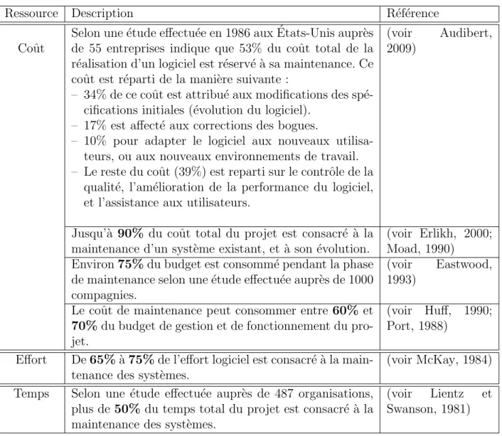 Tableau 1.1 Coˆ uts, efforts, et temps de maintenance des logiciels.