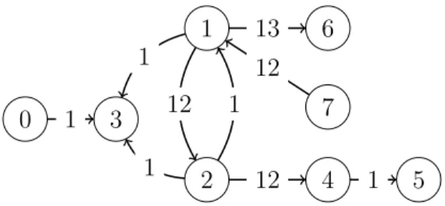 Figure 3.1 Un sous-graphe extrait de la version 1.7R1 du syst` eme Rhino. Les sommets repr´ e- e-sentent les classes, et les arcs repr´ esentent les relations entre les classes