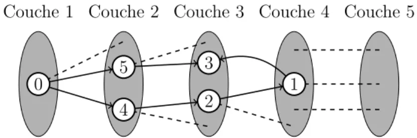 Figure 3.6 Connectivit´ e d’un sous-ensemble de taille k = 5