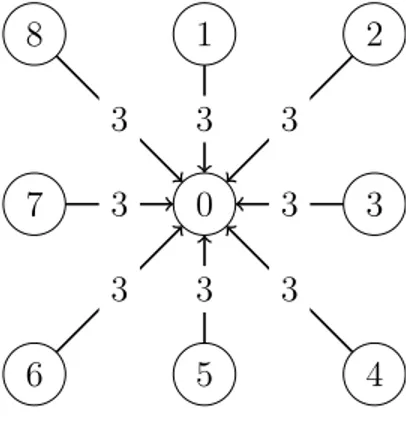 Figure 3.9 Un graphe en ´ etoile (les sous-graphes contenant le sommet 0 et de taille sup´ erieure `