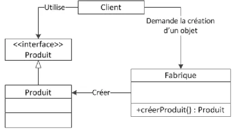 Figure 3.10 Patron de conception fabrique