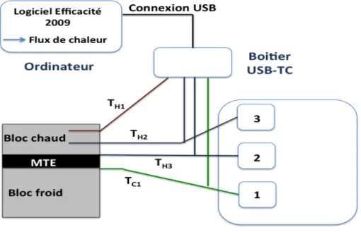 Figure 4-5: Schéma du circuit thermique reliant les TC aux contrôleurs PID et à l’ordinateur 