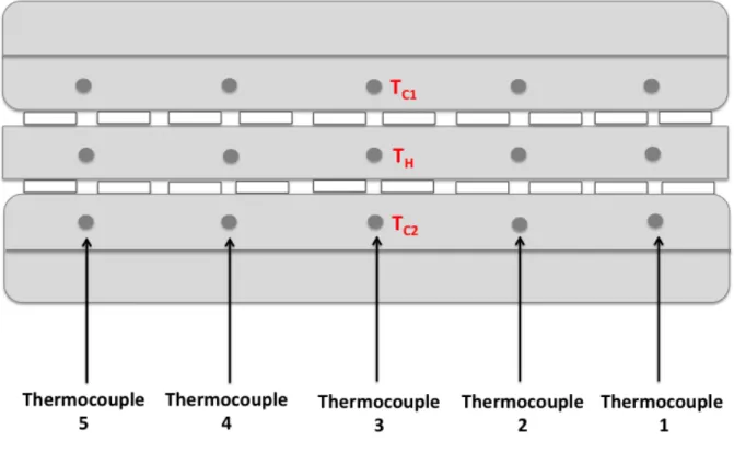Figure 4-11: Vue schématique de l’arrière du système d’assemblage des MTE et positions des  thermocouples 