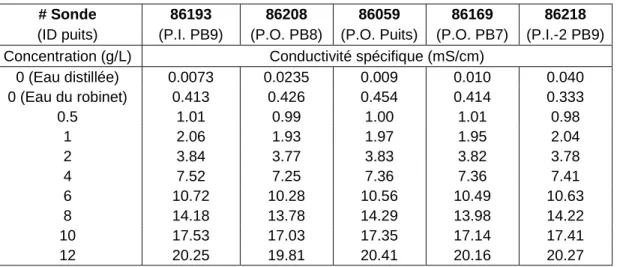 Tableau 3.2 : Calibration des sondes PTC : mesure des conductivités spécifiques pour différentes  solutions à des concentrations choisies 