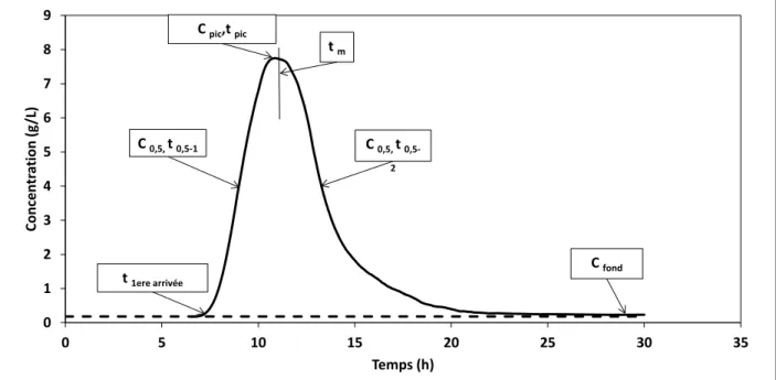 Figure 3.2 : Exemple de courbe de restitution 0123456789051015 20 25 30 35Concentration (g/L)Temps (h)C pic,t pict mC 0,5, t0,5-1t 1ere arrivéeC fondC 0,5, t0,5-2
