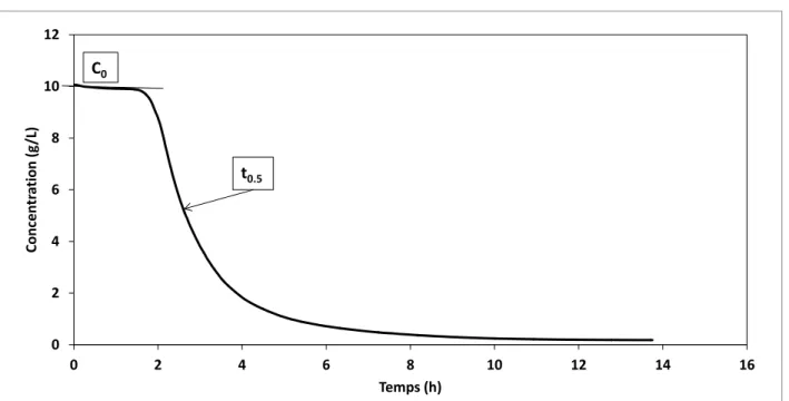 Figure 3.4 : Exemple de courbe de retour dans le puits d’injection 