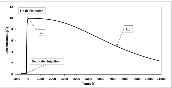 Figure 3.5 : Exemple de suivi de la concentration dans le puits d’injection, modèle numérique 024681012-10000100020003000400050006000700080009000 10000 11000Concentration (g/L)Temps (s)Fin de l'injectionDébut de l'injectiont0.5c0