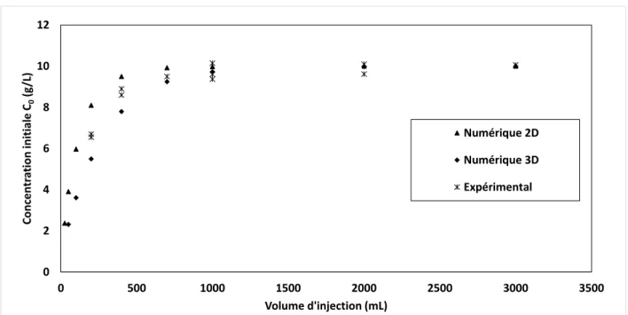 Figure  4.12 :  Effet  du  volume  d’injection  (Vinj)  sur  la  concentration  initiale  (C0)