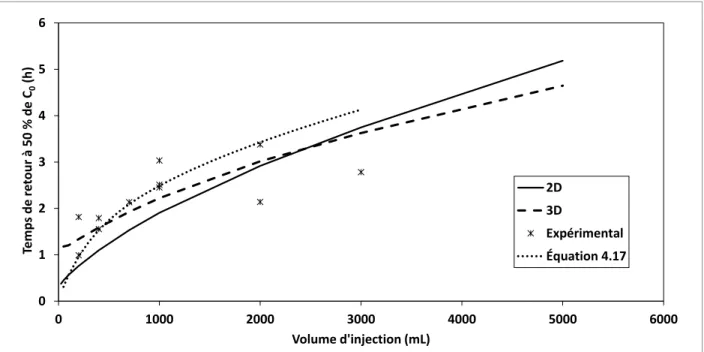 Figure  4.15 :  Effet  du  volume  d’injection  (Vinj)  sur  le  temps  de  retour  à  50%  de  C0  (t0.5)