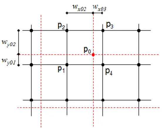 Figure 2.3: Grid correspondence during registration and distance weights for histogram  calculation