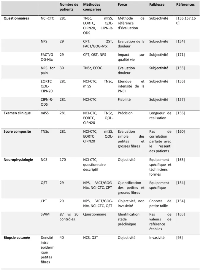 Tableau 4: Méthodes de détection des neuropathies chimio induites [129]  Nombre de 