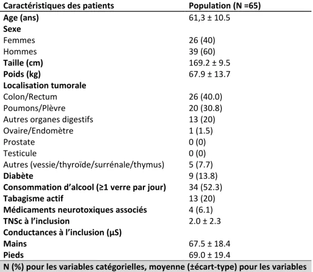 Tableau 7 :  Ca a t isti ues à l i lusio  des patie ts sous O aliplati e. 