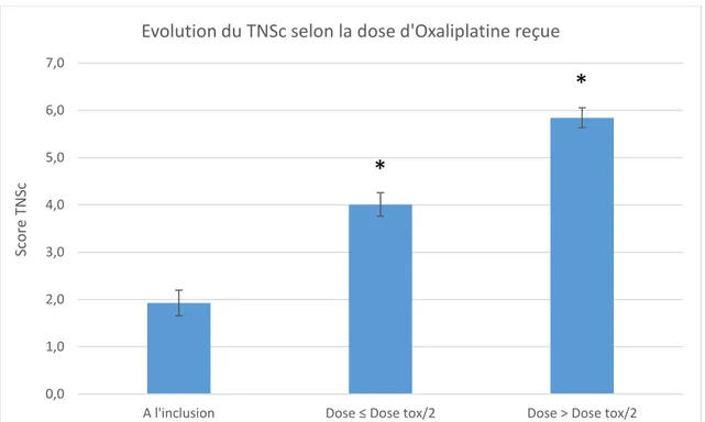 Figure 9 : Evolution du TNSc au cours du traitement par Oxaliplatine (Moyenne représentée  ± e eu  t pe de la  o e e ; *p &lt; 
