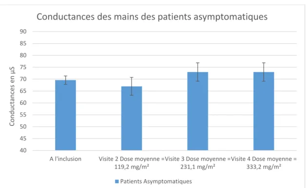 Figure 12 : Conductances des mains lors des 4 premières visites des patients  asymptomatiques sous Oxaliplatine (Q1 =0, Q2 = 0 et Q3 = 0 du TNSc) 