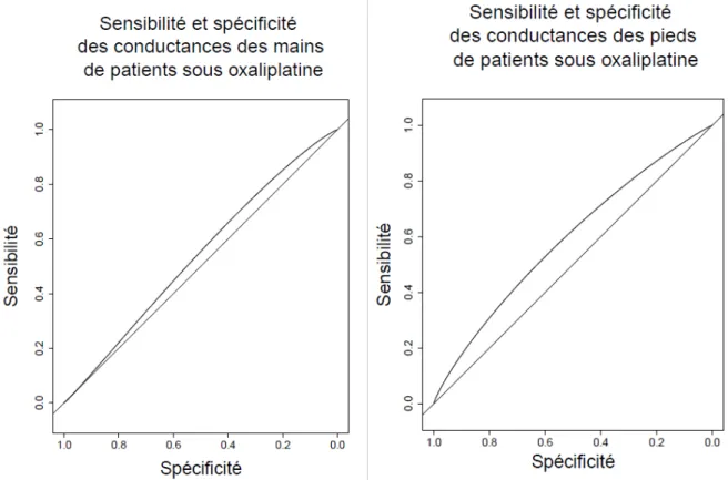 Figure 16 : Courbes ROC des conductances des mains (gauche) et des pieds (droite) des  patients sous Oxaliplatine