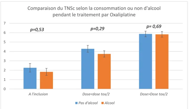 Figure 17 : Comparaison  des s o es TN“  selo  la dose d O aliplati e  eçue  hez les patie ts 