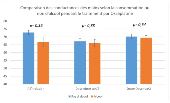 Figure 18 : Comparaison des conductances des mains  selo  la dose d O aliplati e  eçue  hez 