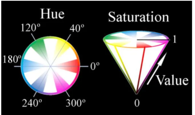 Figure 0-1 : Schematic representation of the color transformation from the RGB to the HSV  space