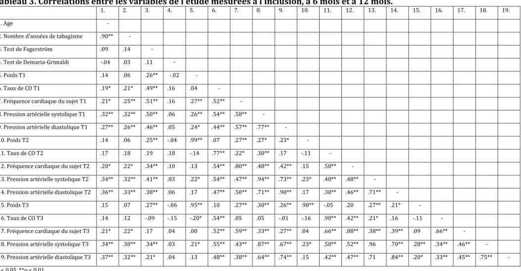 Tableau 3. Corrélations entre les variables de l’étude mesurées à l’inclusion, à 6 mois et à 12 mois