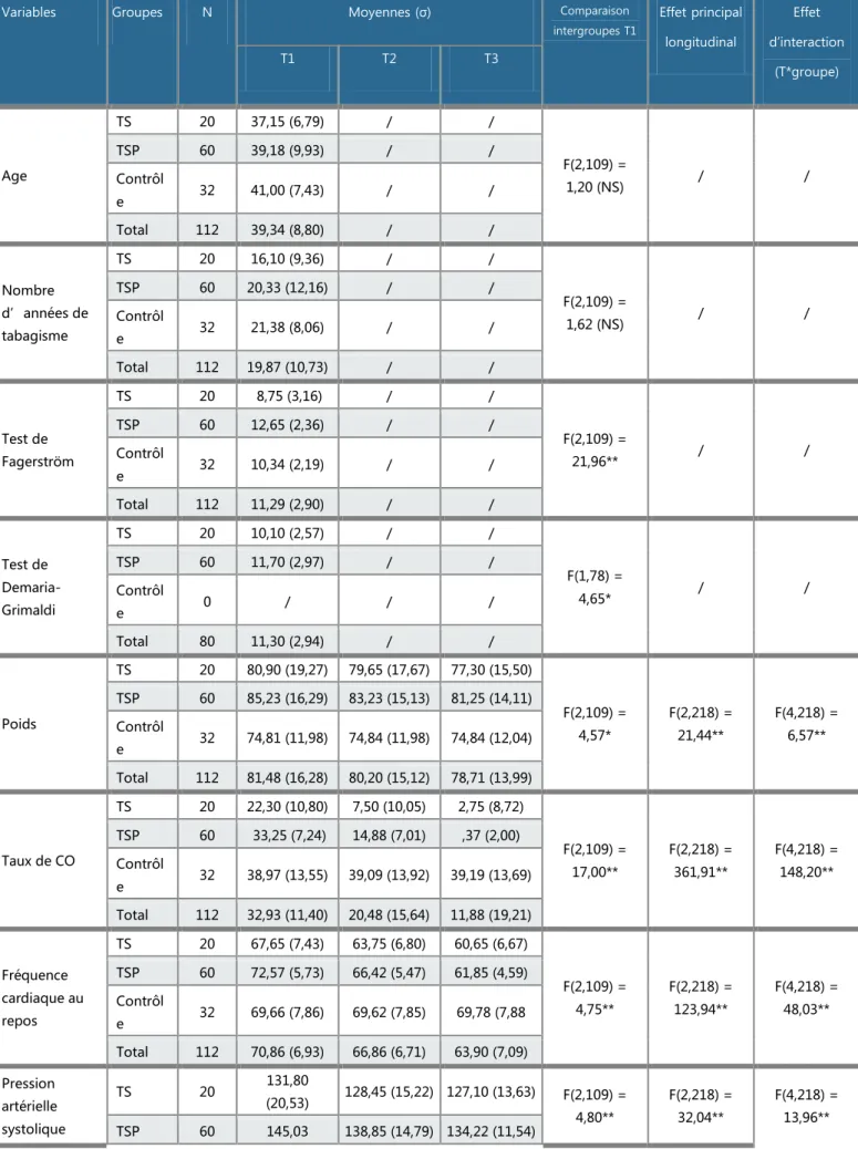 Tableau 4. Evolution des variables de l’étude dans les groupes à la baseline, à six mois et un an