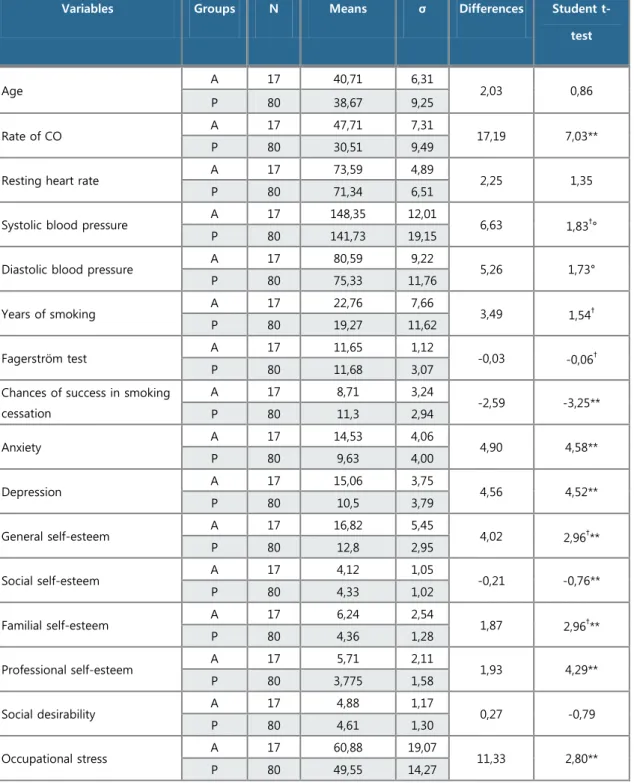 Tableau 5 : Smokers with intervention versus smokers giving up intervention 