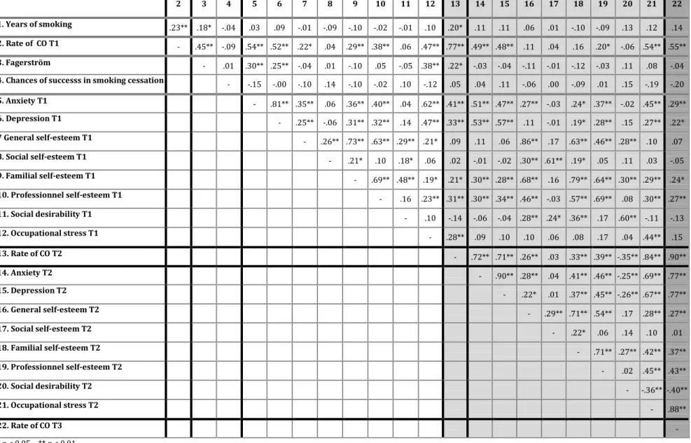 Tableau 6 : Correlations among study variables at T1, T2 and T3 