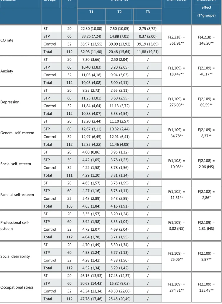 Tableau 7. Changing of variables in the study groups at  T1 and T2 