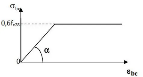 Fig I.3 Diagramme Contrainte – déformation du béton (ELS)