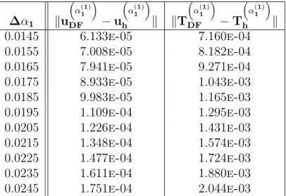Tableau H.22 Erreurs entre les solutions éléments finis et celles calculées par DF avec des éléments P 1 (n = 2)