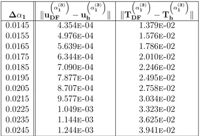 Tableau H.23 Erreurs entre les solutions éléments finis et celles calculées par DF avec des éléments P 1 (n = 3)