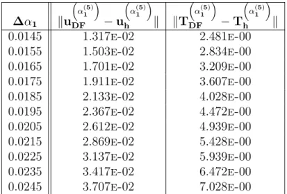 Tableau H.25 Erreurs entre les solutions éléments finis et celles calculées par DF avec des éléments P 1 (n = 5)