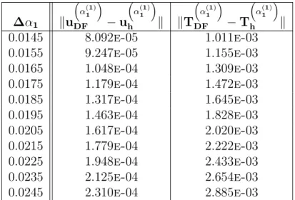 Tableau H.27 Erreurs entre les solutions éléments finis et celles calculées par DF avec des éléments P 2 (n = 1)