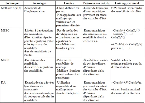 Tableau 2.1 Tableau résumant les diverses techniques de calcul des sensibilités.